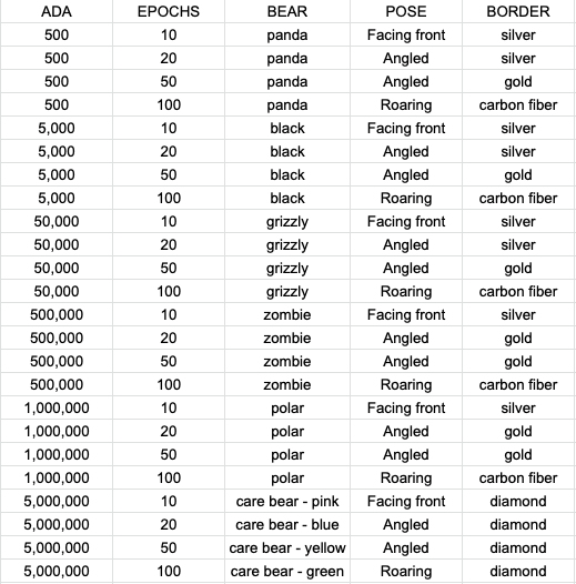 Proposed Cardano Staking Reward structure for PREEB pool delegators